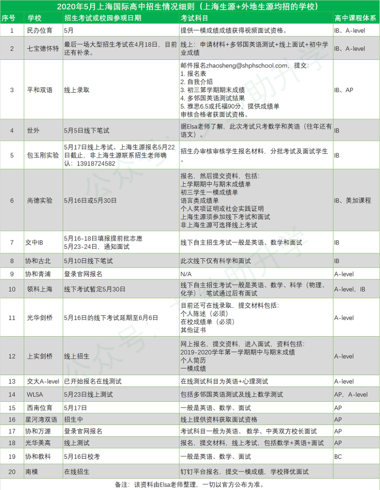 2020上海高中预录取_强!四校预录华育133,兰生110!2020上海中考预录取名单