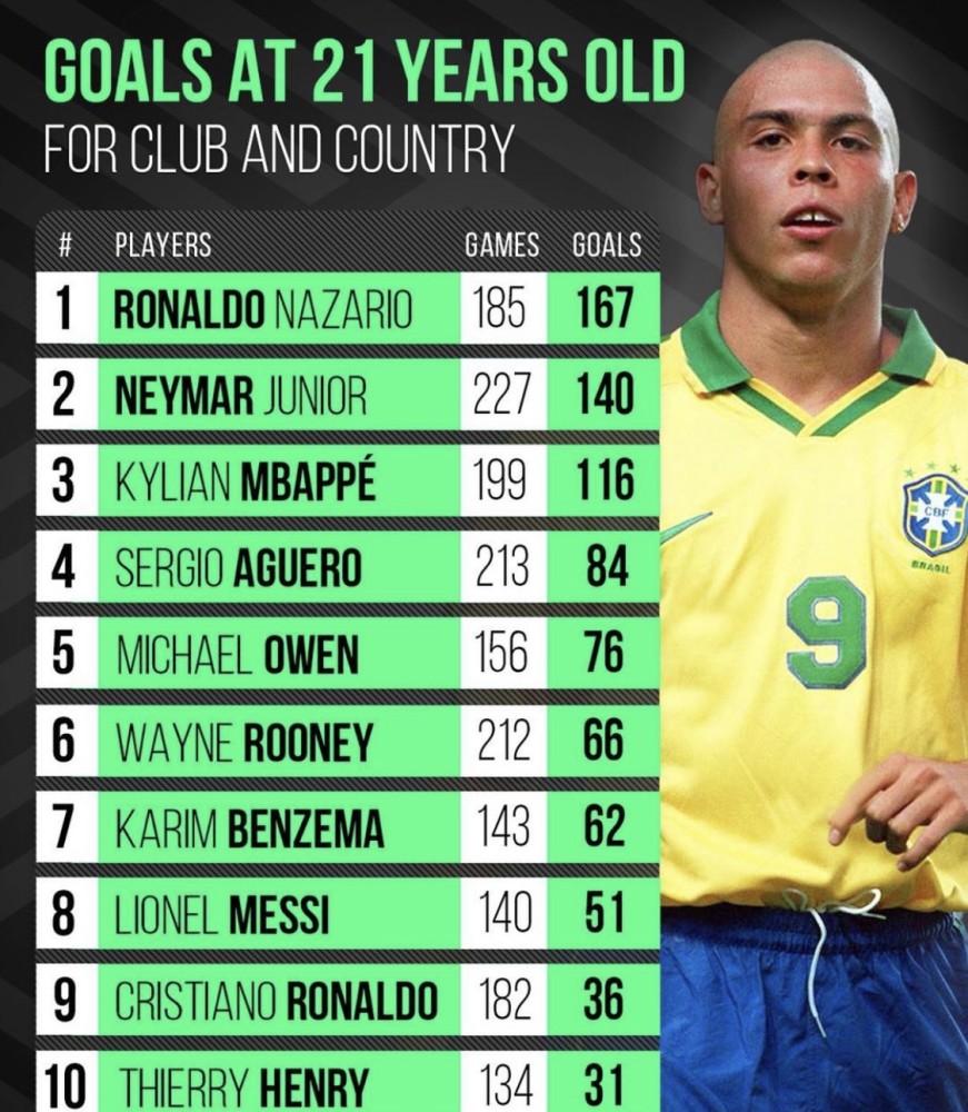 足球巨星21岁前进球排行榜梅西第8c罗第9二人都不敌本泽马