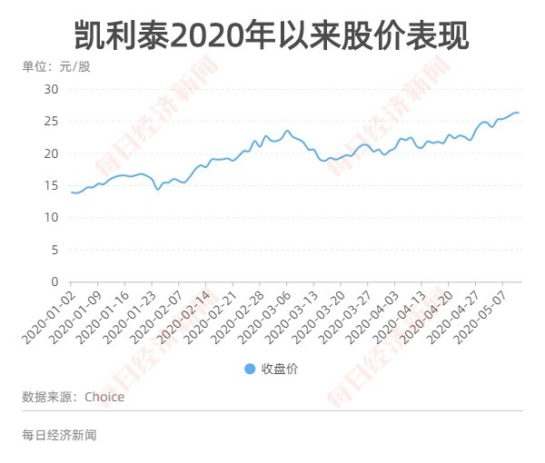 高瓴资本再度现身定增市场拟参与凯利泰增发