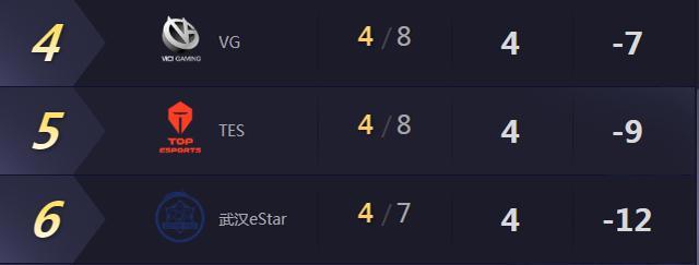 kpl2020春季赛东西部排名_2020年KPL春季赛第七周最佳出炉:VG.易瞳TS.暖阳斩获