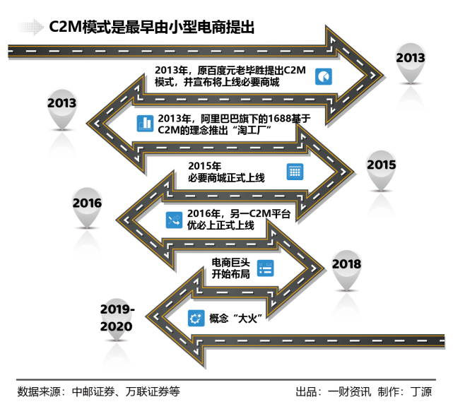 时隔七年的“火爆”，一文回顾那些早已布局C2M赛道的电商巨头_腾讯新闻
