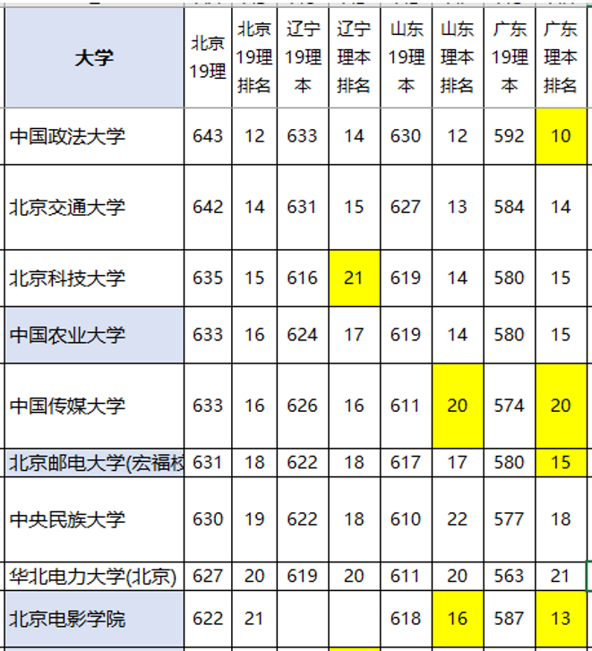 北京最悲催的2所985大学实力强悍录取分数线却不高