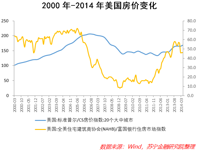 其次是全球金融危机时期的美国,为了抵消互联网泡沫破裂带来的负面