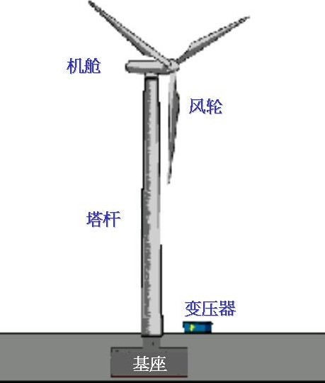 風力發電機工作原理