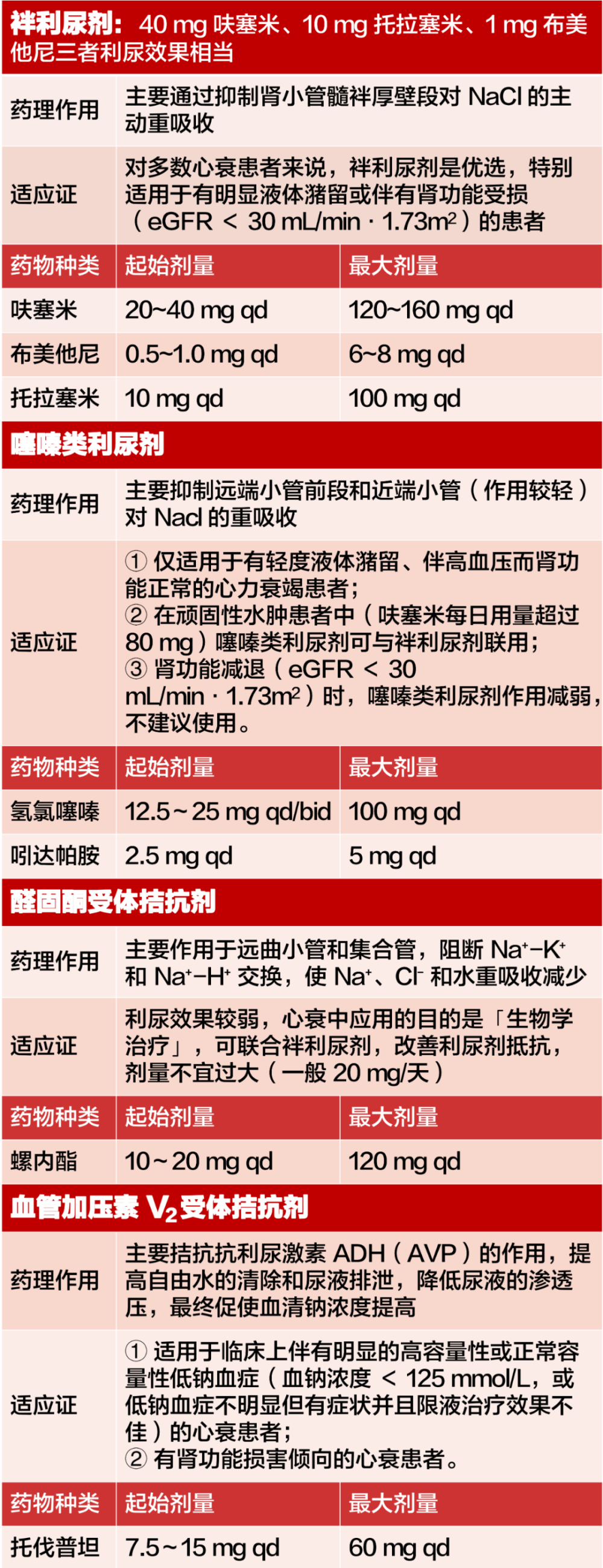 无尿的心衰患者利尿剂该不该用