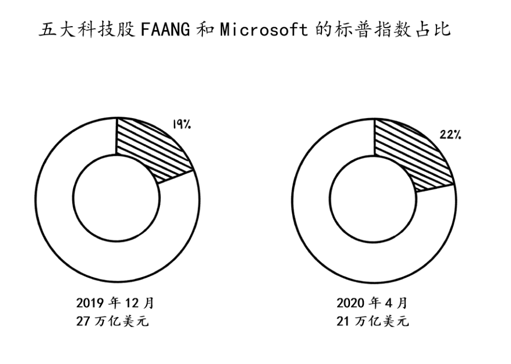 科技界的马太效应，为什么FAAG越来越强大？