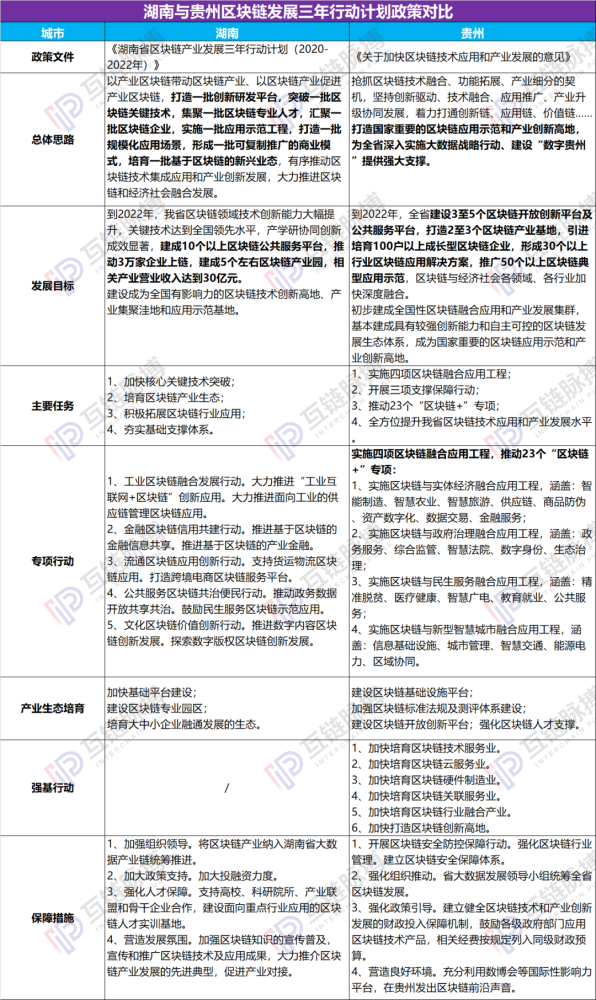 湖南、贵州区块链三年行动规划对比：思路，方向、应用三大不同