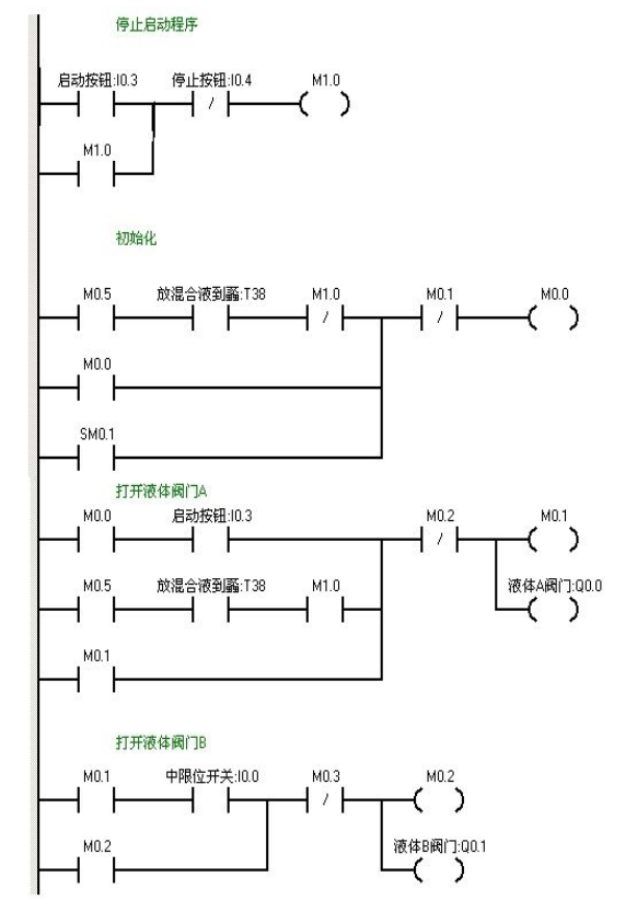 plc接线图程序调试及结果分析当按下在线控制面板上的i0.03f 即(i0.
