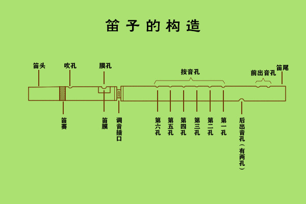 科学原理一点通笛子里的物理问题