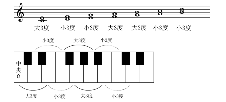 (2)音程的练习要先进行各种音程的模唱,在模唱的基础上可以进行构唱.