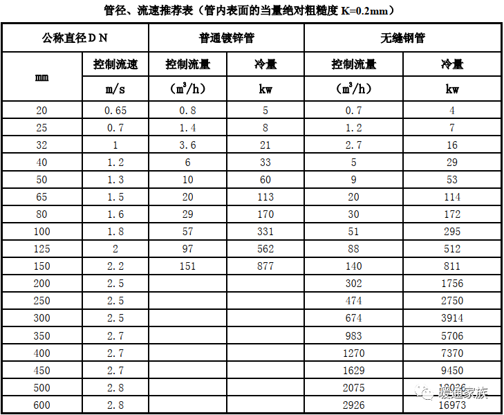 投資費用,管道過小又不能保證效果,應根據系統流量選擇最經濟的管徑