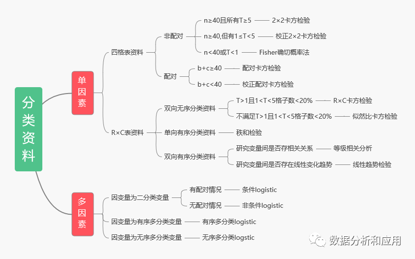 医学常用统计分析方法概括
