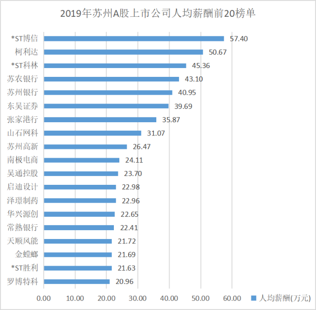 根據i問財統計,2019年蘇州在a股上市的公司共支出薪酬約504.