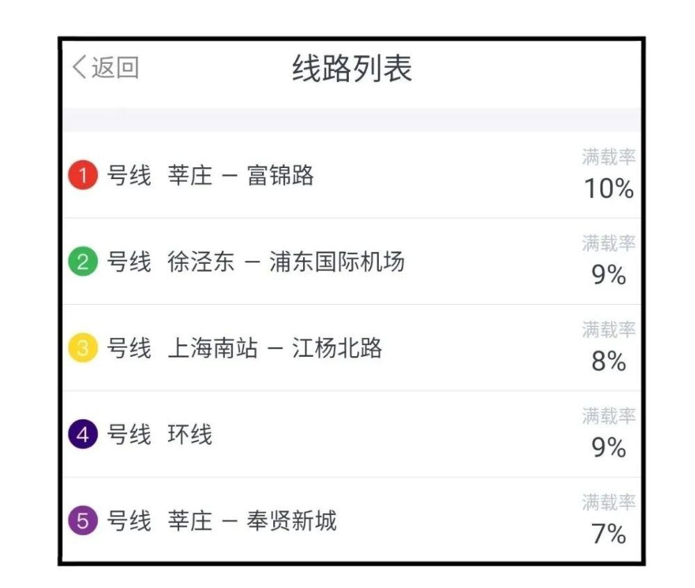 上海地鐵可實時查詢客流狀況啦!擠不擠,熱不熱,手機一刷就知道!