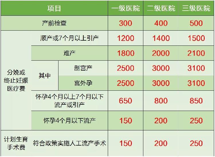 2, 符合計劃生育政策的孕產婦住院順產分娩定額報銷400元.