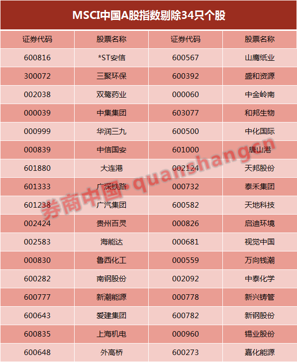 MSCI调整A股指数构成!增45减34，机构仍建议超配_腾讯新闻