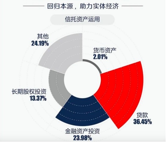 中融信托2019年营收53.59亿 各项业绩居行业前列