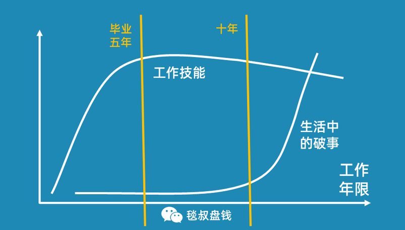 腾讯员工月均收入8万,别酸!这4条收入曲线才是决定你财富的真相