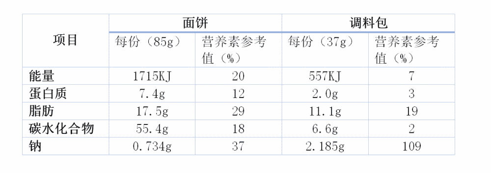 注:營養素參考值=100g食品中某營養素的含量/該營養素的推薦日攝入量