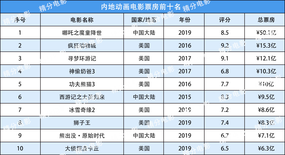 豆瓣动画电影排行榜_豆瓣8.5分猎奇向动画电影,堪称文艺版《头号玩家》