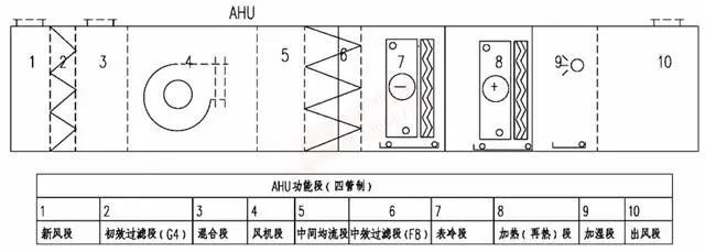 (3)淨化空調循環機組(四管制)(圖 6)