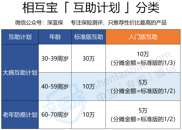 每月只分摊1元支付宝上的相互宝又改规则了还退出吗