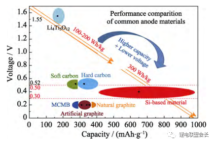 高比能量锂离子电池硅基负极材料研究进展 硅基负极 锂离子电池 高比