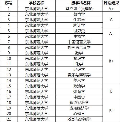 年吉林省高校排名 前2名没有悬念 第3名都没想到 腾讯新闻