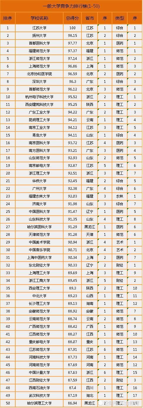 江苏师大排名2020_2020江苏高校排行,前20名有7所非省会大学,苏州大学领衔