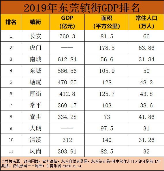 東莞不少鎮街公佈了去年的經濟數據,東莞最富鎮前十名出爐啦!