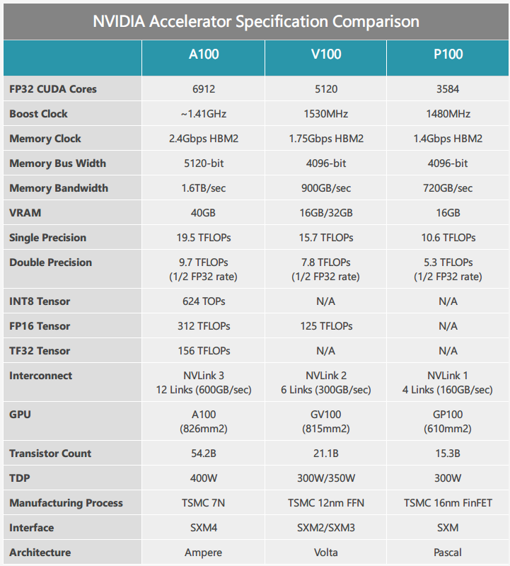 NVIDIA发布全新7nm安培GPU架构 A100加速卡亮相_腾讯新闻