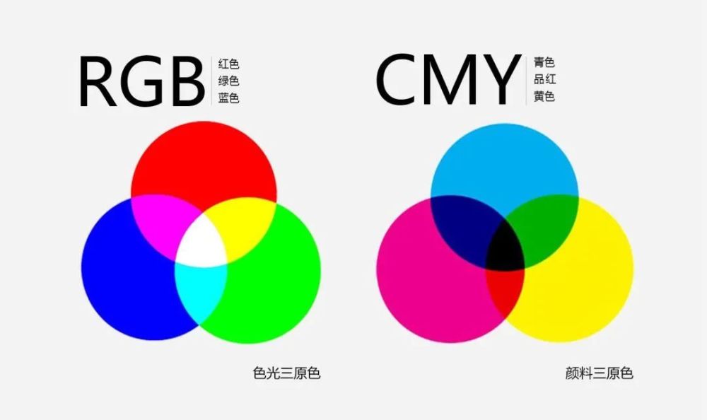 黄,青(天蓝)颜料三原色(cmyk):颜料三原色和光学三原色三原色分为:来