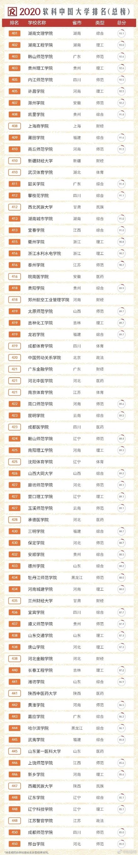 高校软科排名2020(高校软科排名什么时候更新)