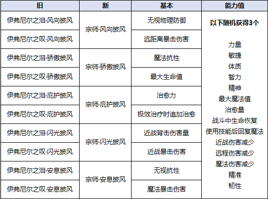 宗师披风苏醒的宗师披风