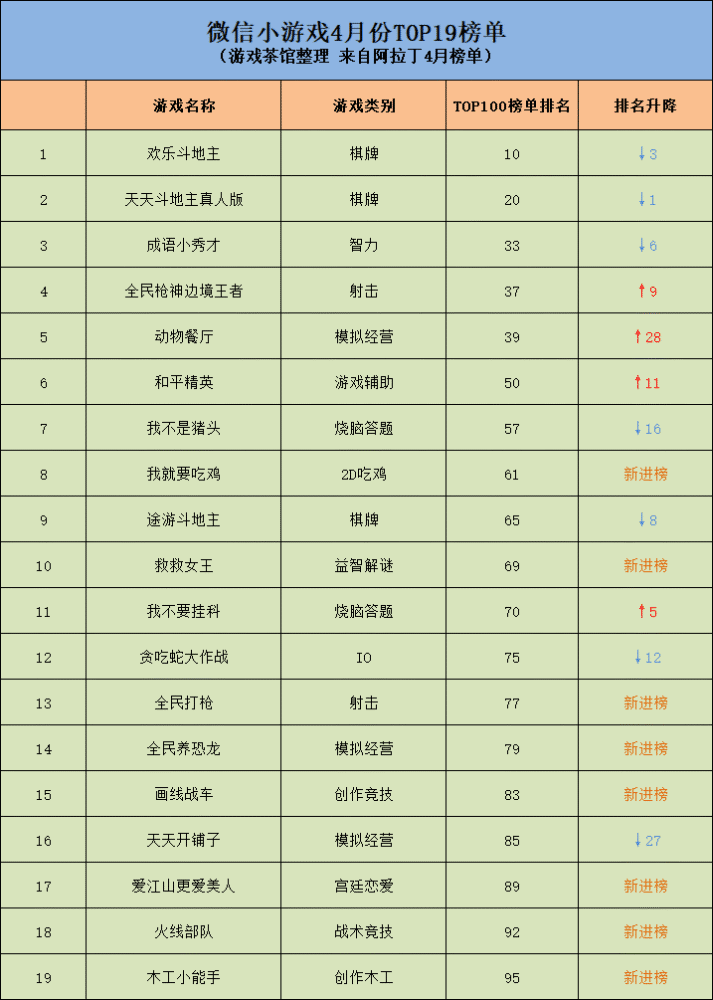 阿拉丁排行榜_兴盛优选跌落榜首,阿拉丁小程序榜单排名遭十荟团碾压!