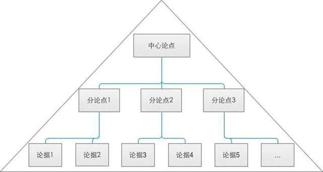 如何设计演讲的结构金字塔结构模型让你目标清晰