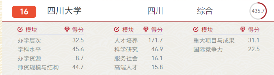 四川所有大学排行_2019-2020四川一本大学排名及分数线(理科+文科)