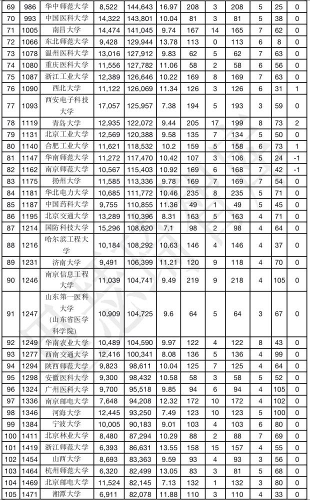 全国2020esi排名农业排名_2020年1月全国高校ESI最新世界排名,4所大学进入前
