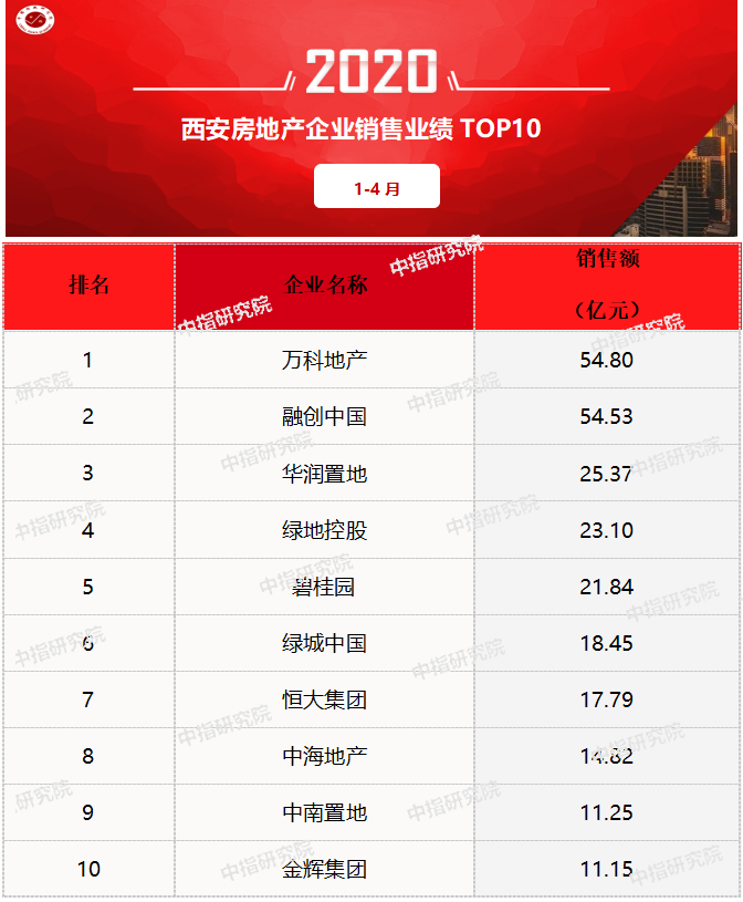 2020年1-4月西安房地產企業銷售業績排行榜