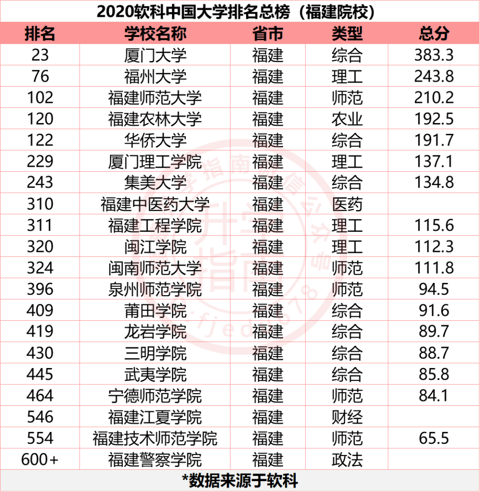 厦门大学中国排名_中国最美海景大学,2020年最新排名和2019年各省录取最