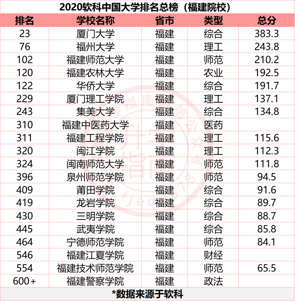 2020中国福建大学排_全球大学排名来了!福建5所高校上榜