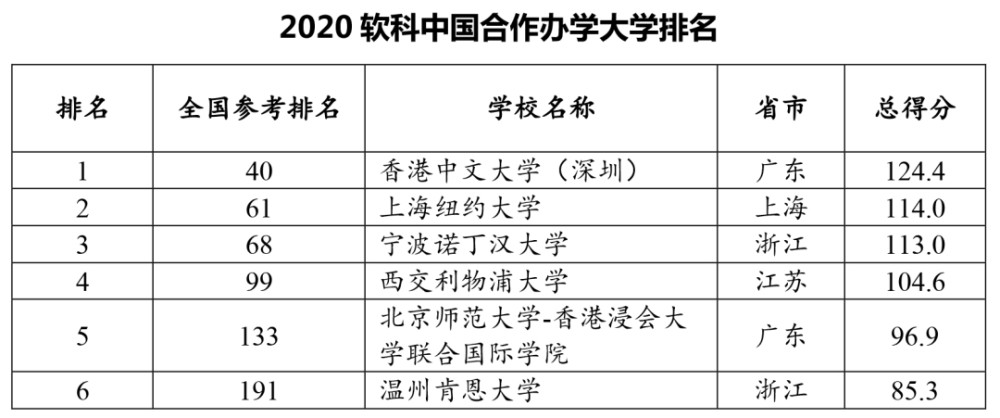 數據排名來自軟科此外,中央民族大學佔據民族類大學排名首位;上海體育