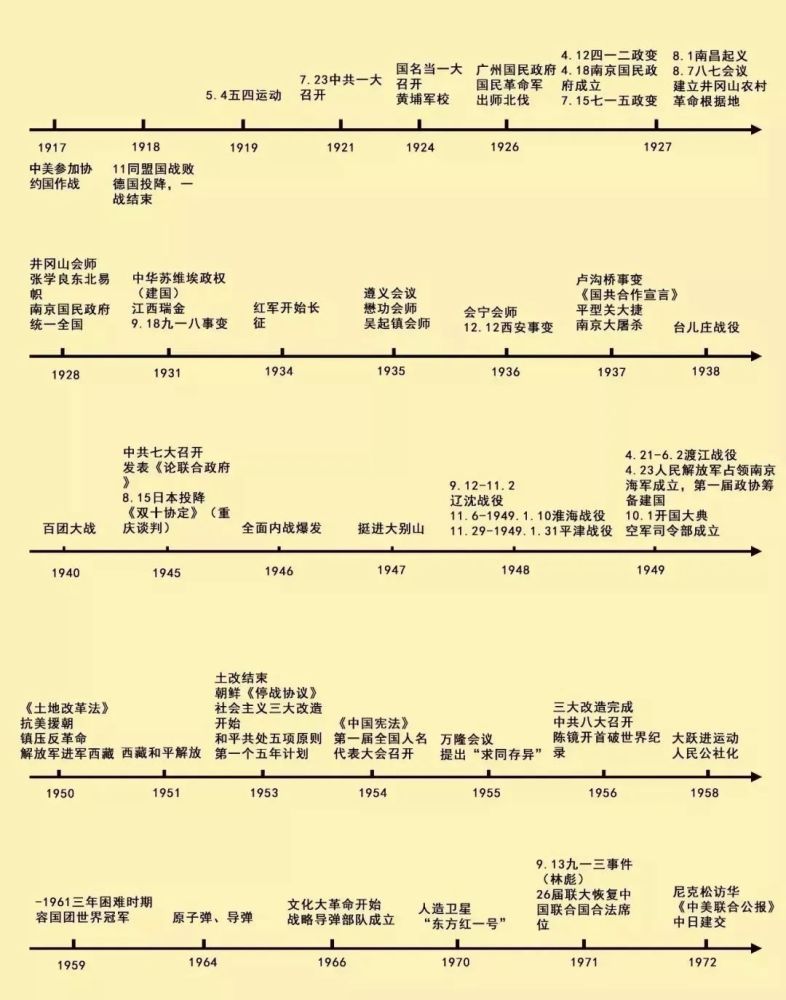 這個歷史時間軸中外歷史大事件看得明白