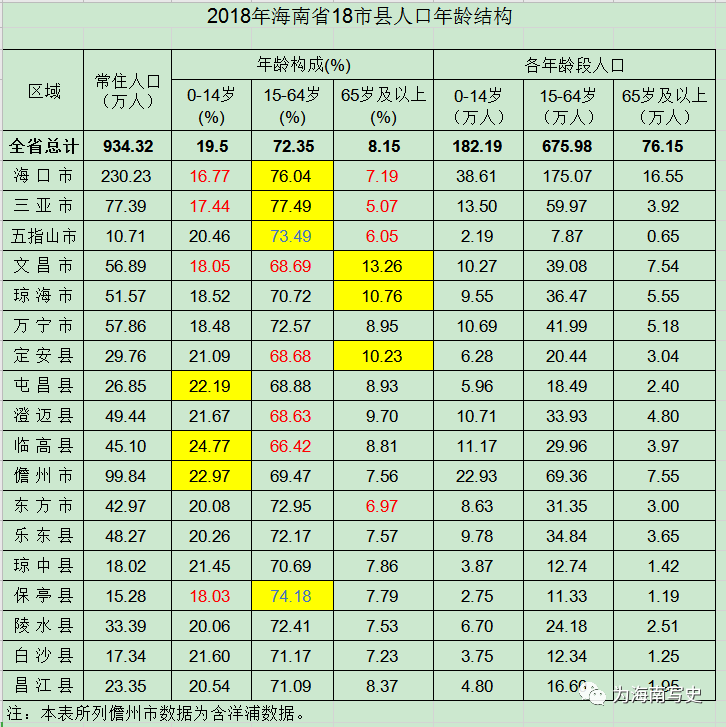 海南哪个镇人口最多_海南这几个市县人口最少,很多人都不知道