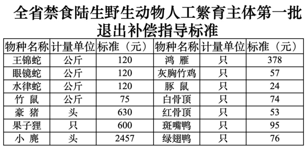湖南公布野生动物养殖退出补偿方案:竹鼠每公斤75元 果子狸每只6百