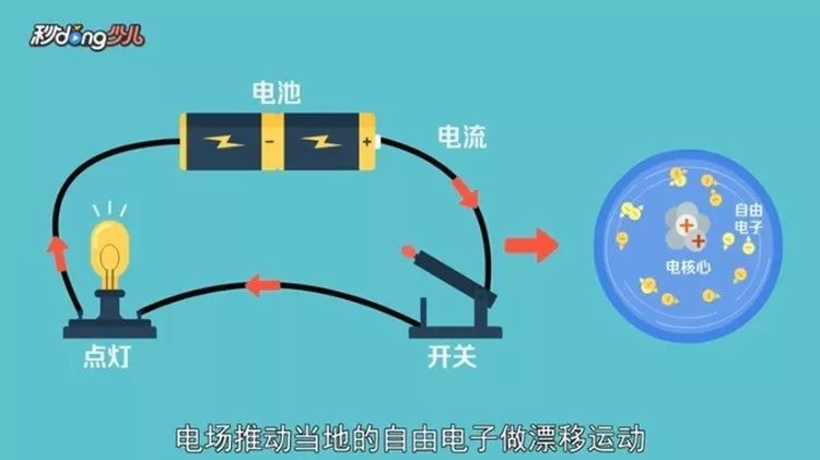 的导线中迅速建立起电场,电场推动当地的自由电子做漂移运动,形成电流