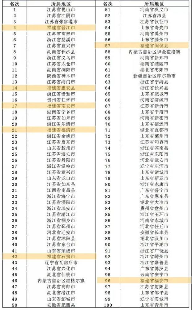2020中国百强镇安海_2020全国“百强县”名单出炉!晋江排名第5,福建占7席
