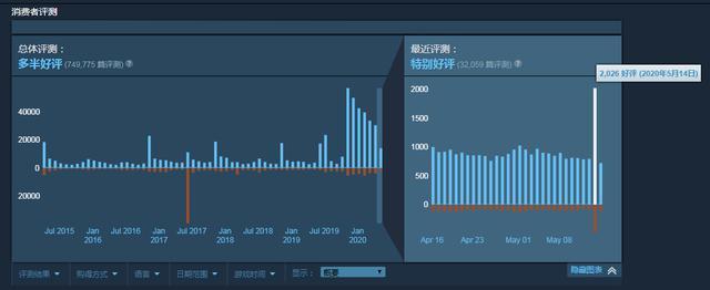 Epic白给 Gta5 引steam玩家怒刷差评 老蒸汽党都失望了 腾讯网