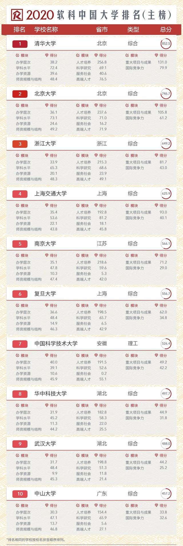 武汉大学2020QS排名_2020中国大学最新排名,清华第一,北大第二,南大力压武(2)
