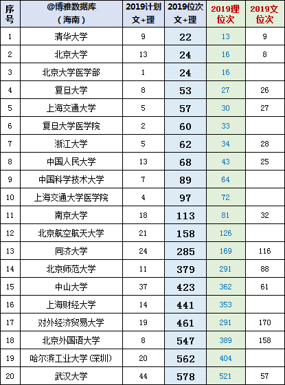2020海南高考位次排名_海南高考2019文理位次合并,供2020届参考